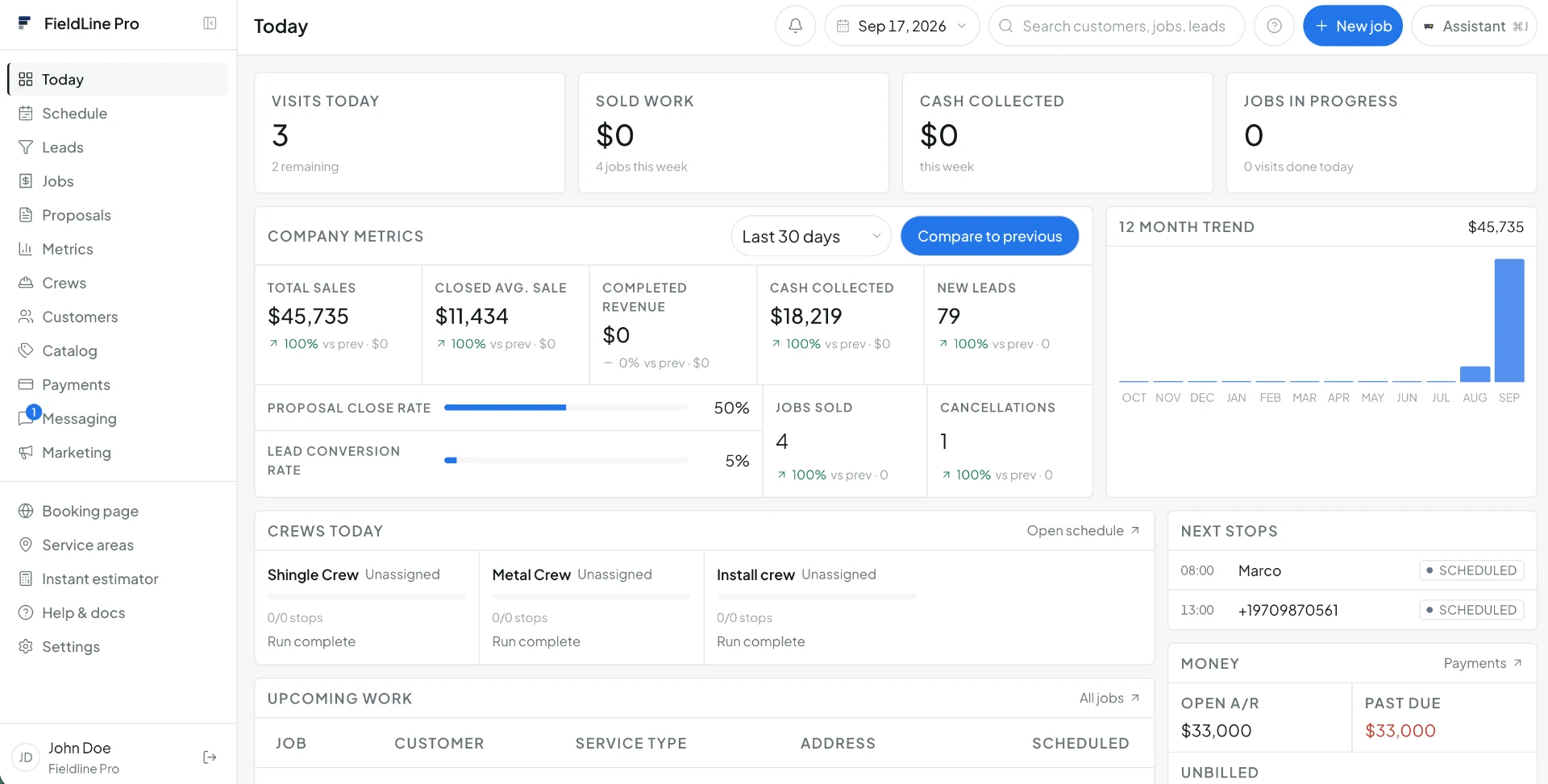FieldLine Pro Today dashboard with sales metrics, crew schedule, and upcoming work